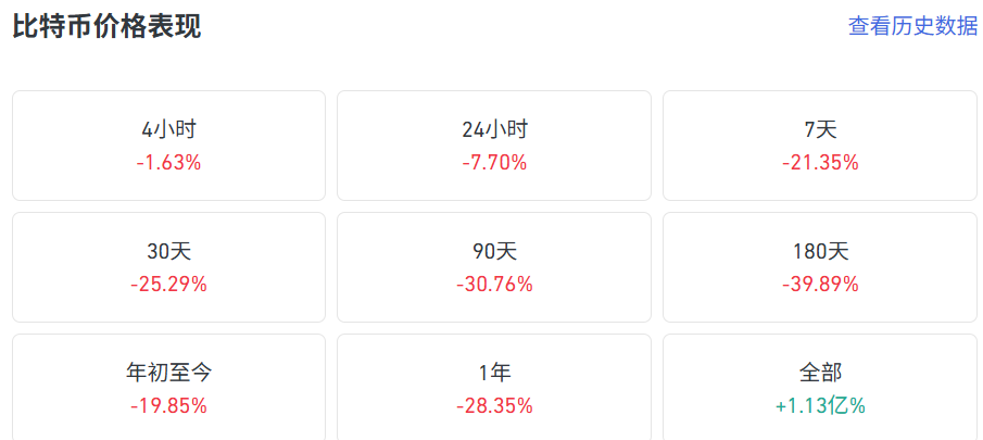 比特币跌破7万美元，超20万人爆仓